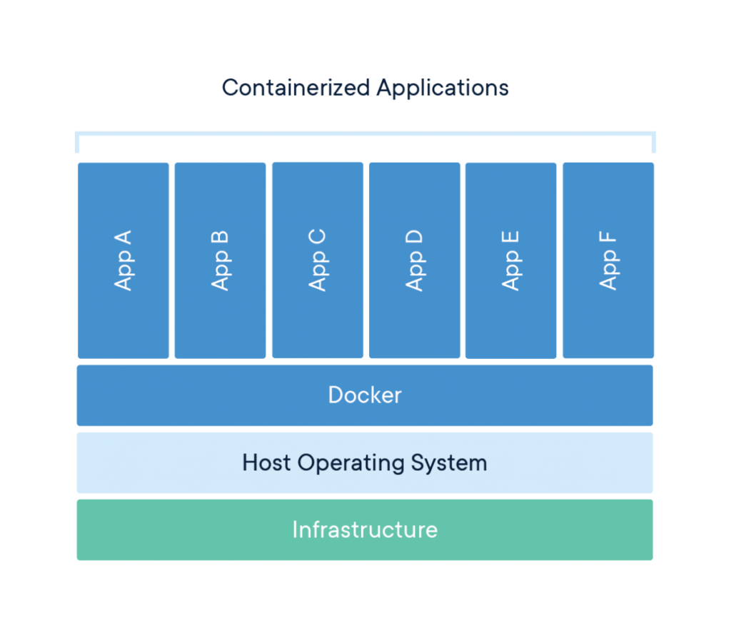 Docker: A Guide to Modern Software Deployment - TechnologiesPost