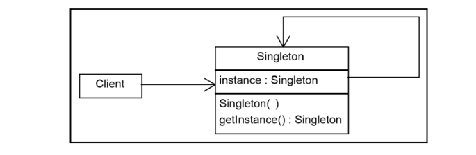 Core Principles of the Singleton Design Pattern